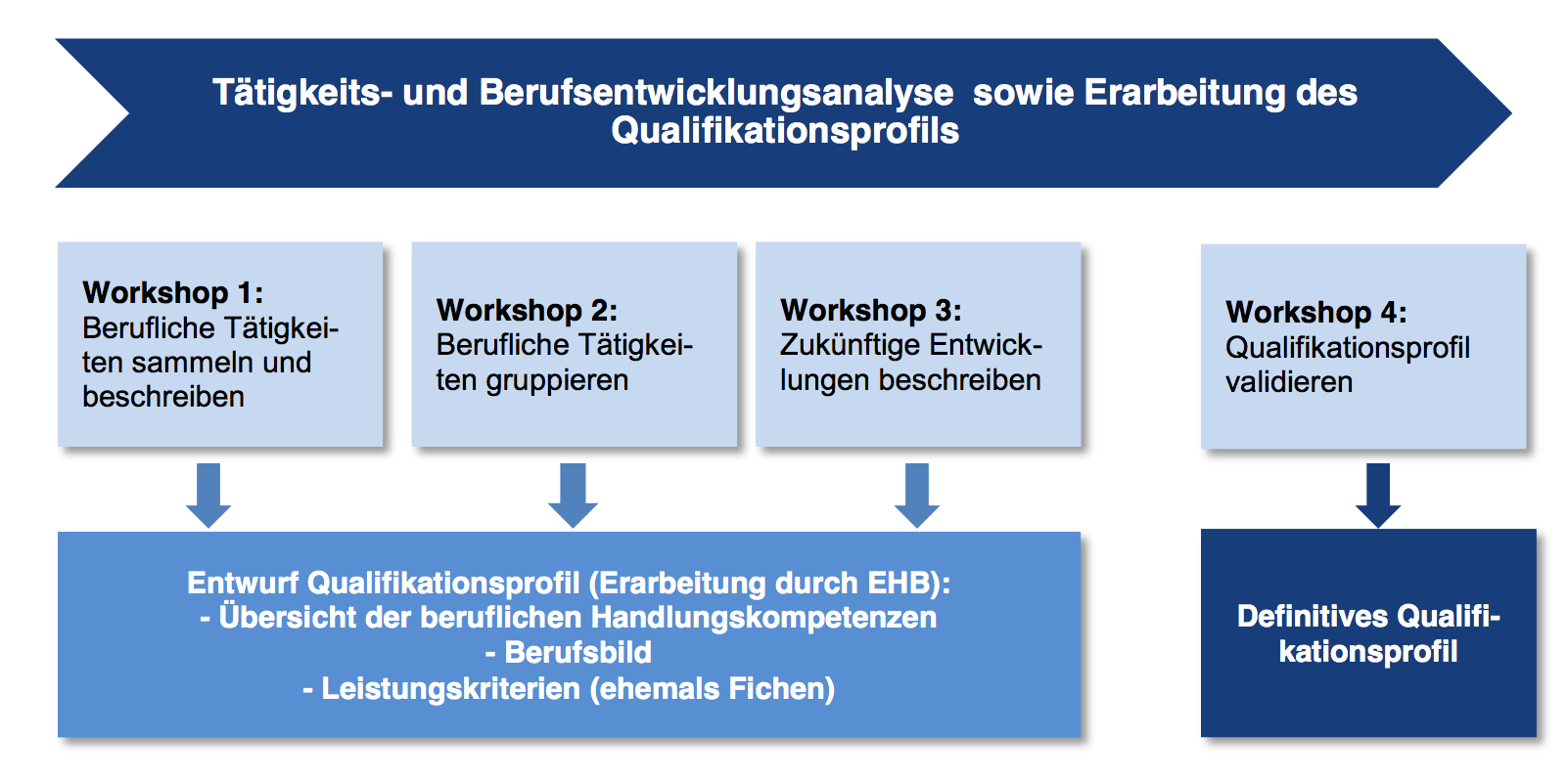 Uebersicht Analyseworkshops